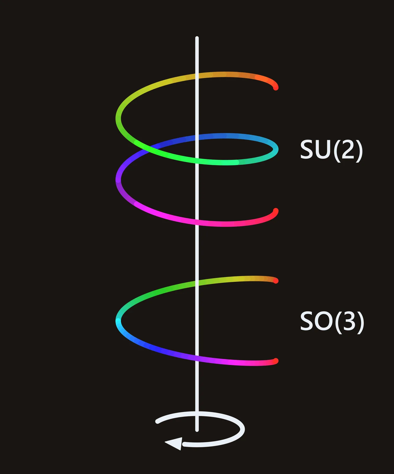 Spinors and SU(2)